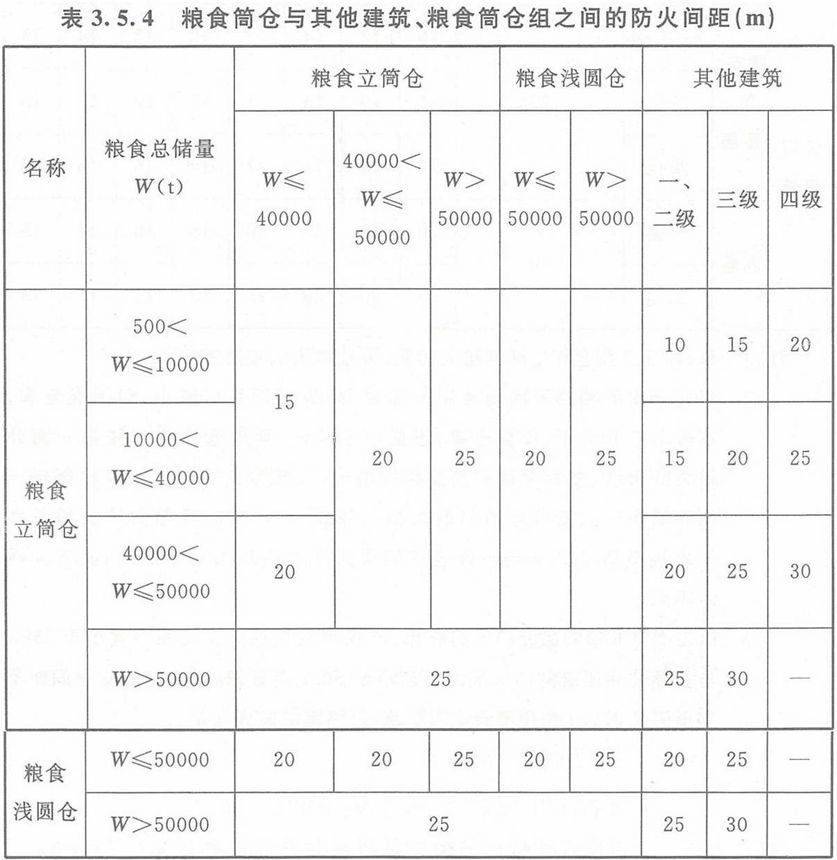 表3.5.4 糧食筒倉與其它建筑、糧食筒倉組之間的防火間距(m)