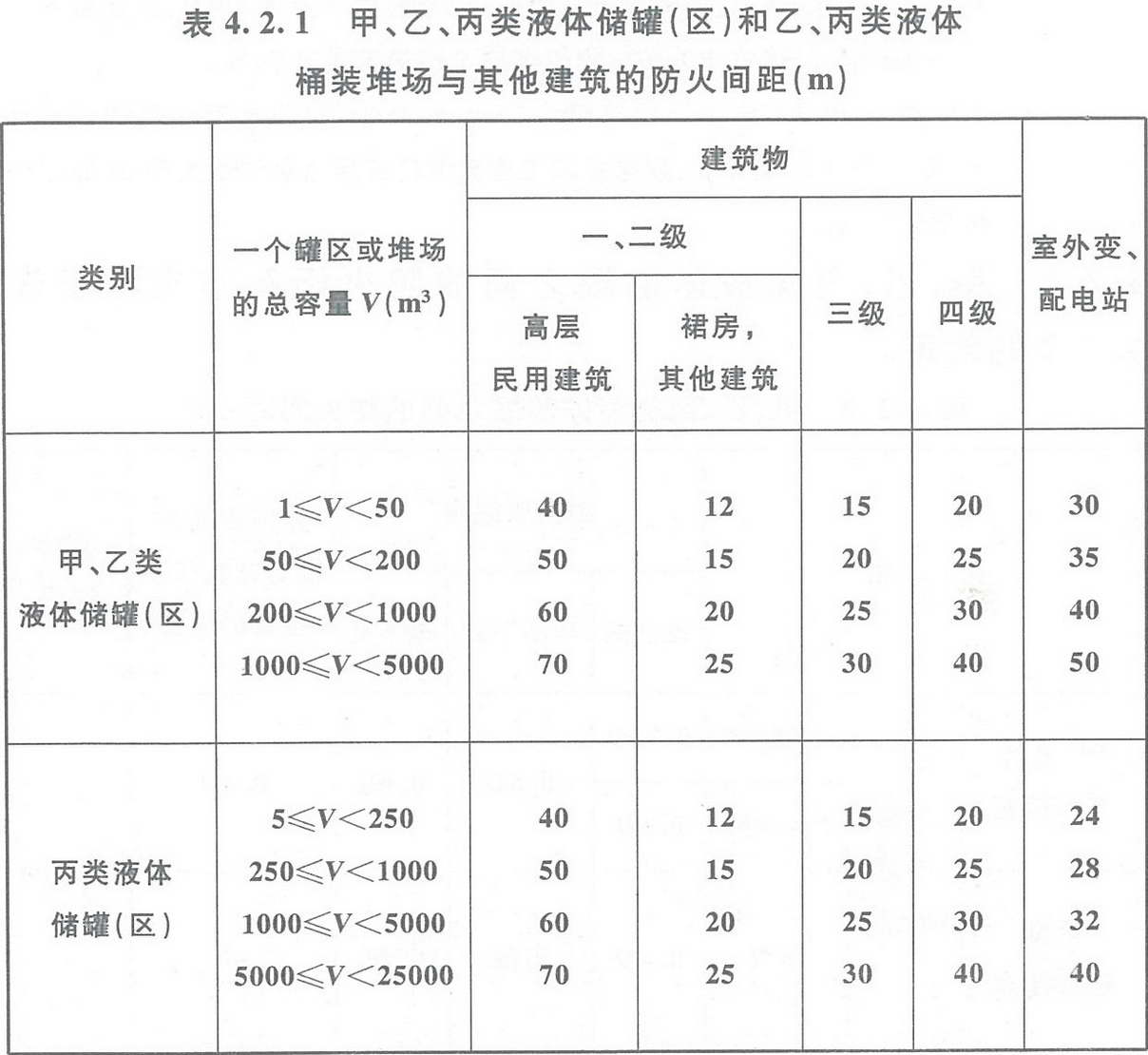 表4.2.1 甲、乙、丙類液體儲罐(區)和乙、丙類液體桶裝堆場與其他建筑的防火間距(m)
