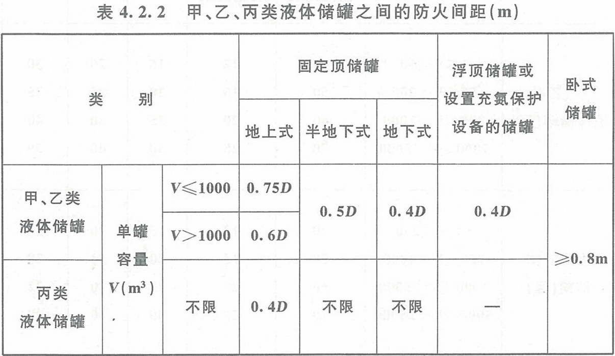 表4.2.2 甲、乙、丙類液體儲罐之間的防火間距(m)