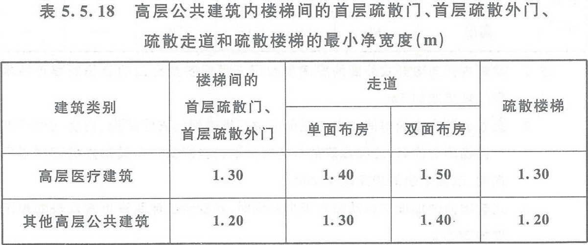 表5.5.18 高層公共建筑內樓梯間的首層疏散門、首層疏散外門、疏散走道和疏散樓梯的最小凈寬度(m)
